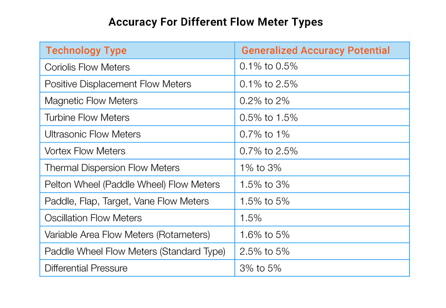 accuracy for different flow meters