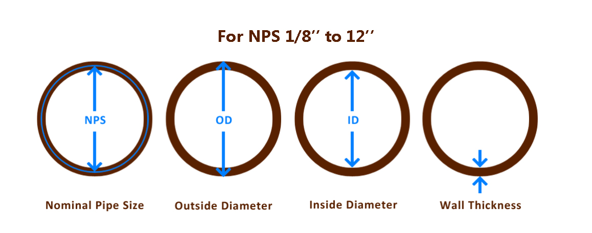 Pipe Schedule Chart 101 | THINKTANK