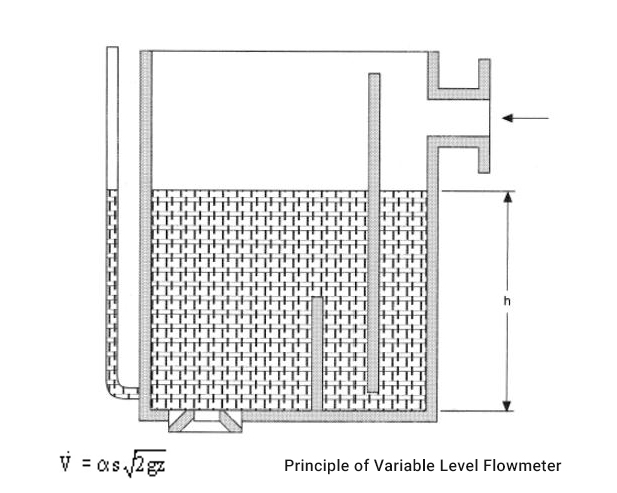 principle of variable level flowmeter