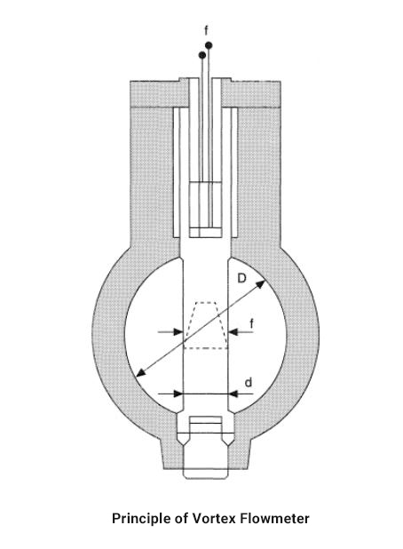 principle of vortex flowmeter