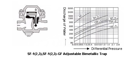 sf 123 adjustable bimetallic trap
