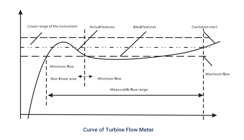 turbine flowmeter performance curve
