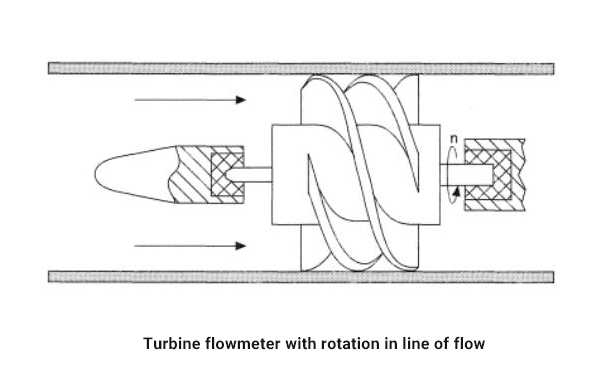 turbine flowmeter with rotation in line of flow