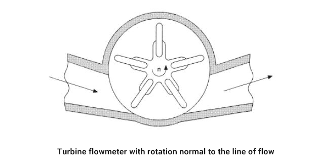 turbine flowmeter with rotation normal to the line of flow