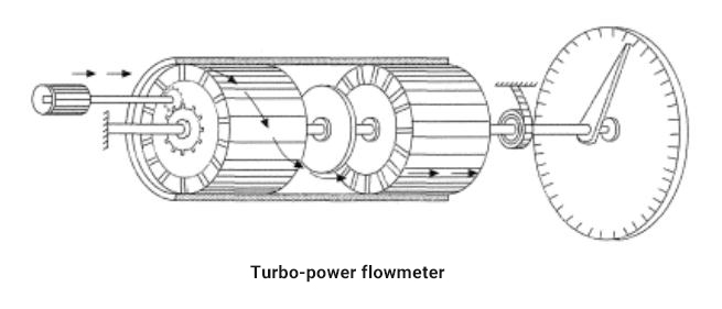 turbo power flowmeter