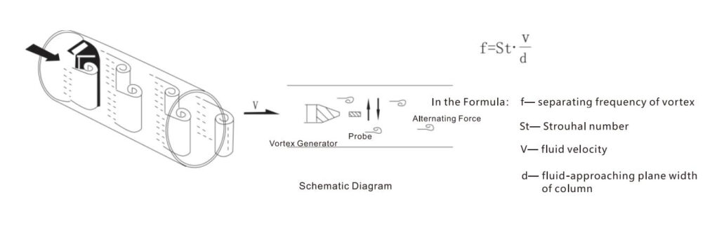 vortex flowmeter schematic