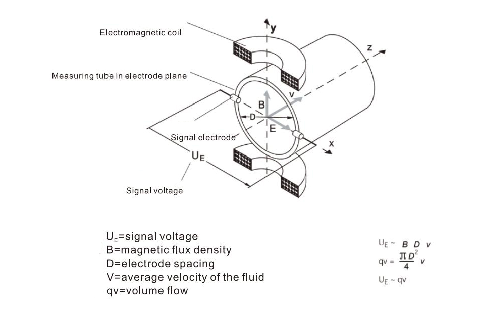 electromagnetic flowmeter schematic
