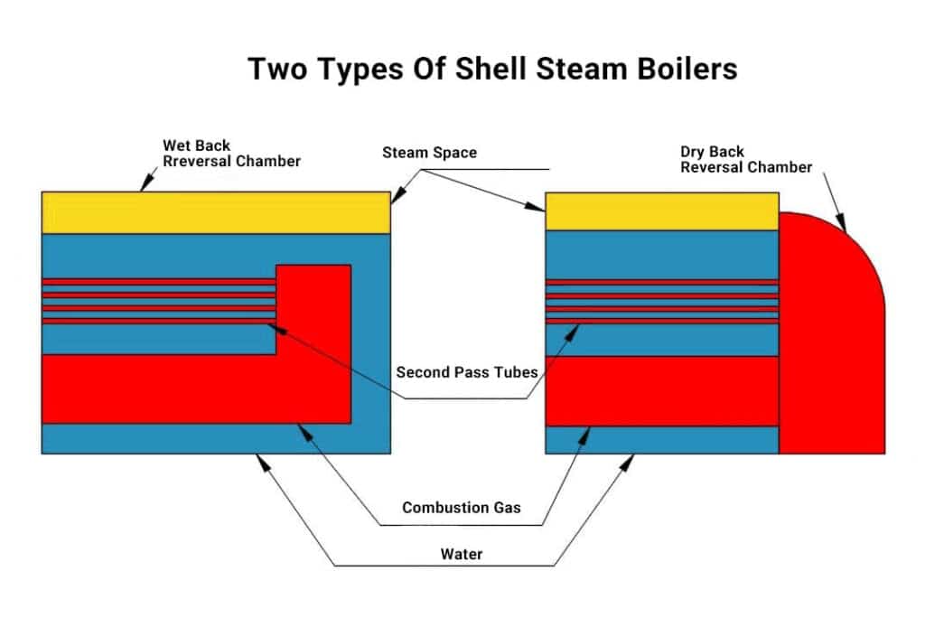 2 types of shell for steam boilers