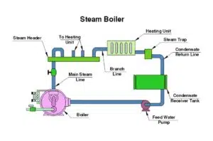 The Beginner's Guide to Steam Boilers | THINKTANK