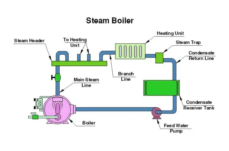 The Beginner's Guide to Steam Boilers THINKTANK