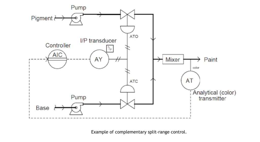 split range control valve