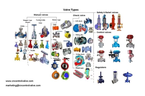 Industrial Valve Types | THINKTANK