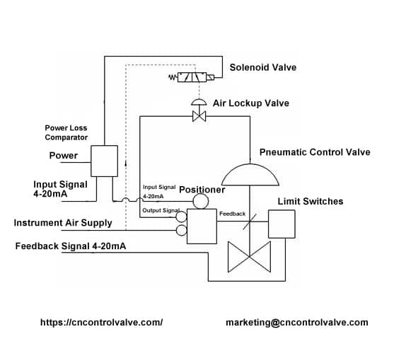 control valve failure modes