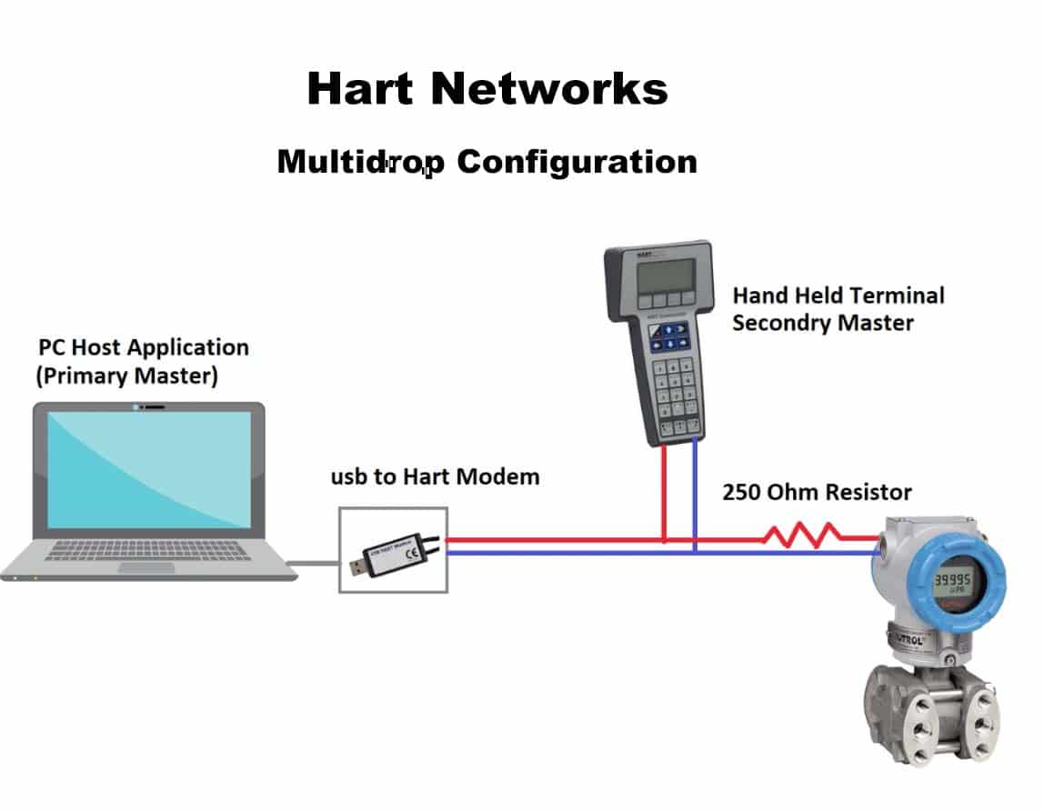 Hart Communication Protocol Thinktank 7500