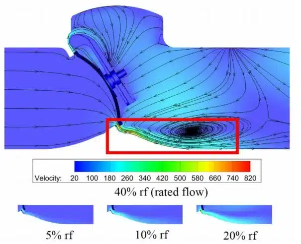velocity distributions under diﬀerent mass ﬂow rates for swing check valve