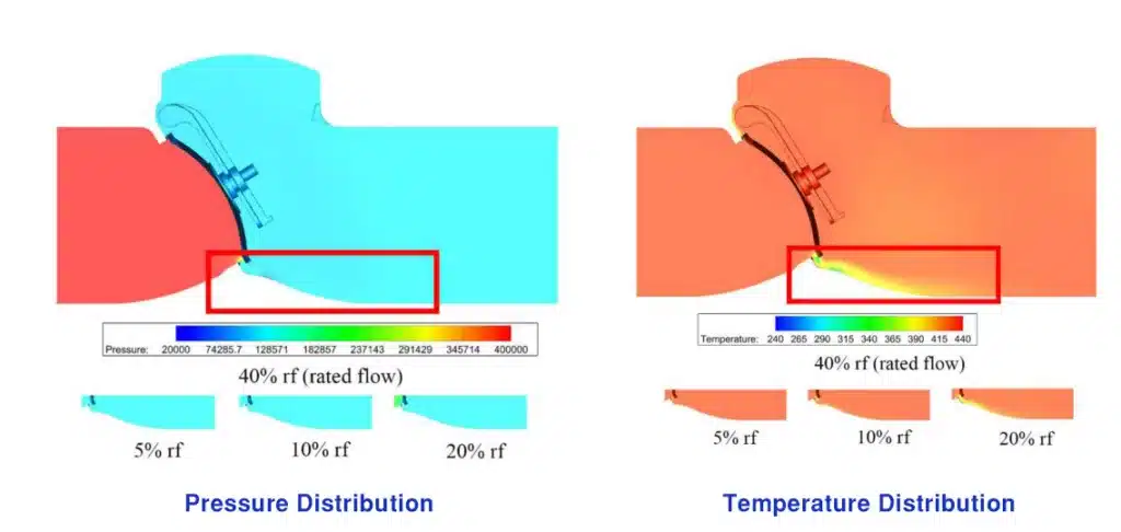 distribution of pressure and temperature at different mass flow rates