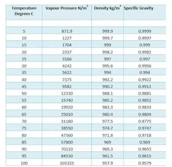 properties of water at different temperatures