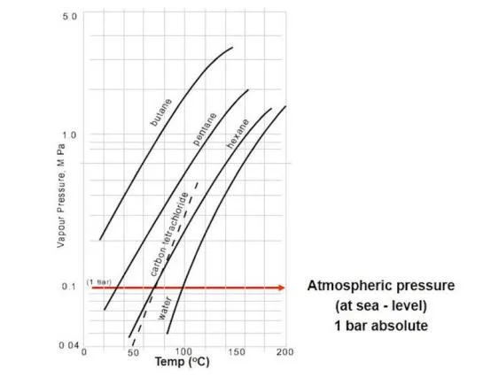 the variability of vapor pressure