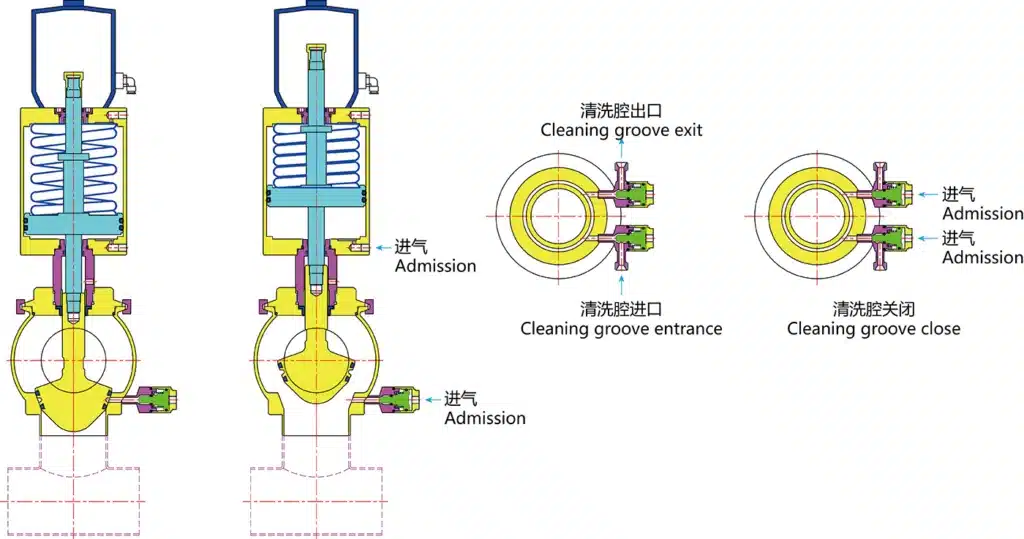 single the principle of seat mixproof sanitary control valve