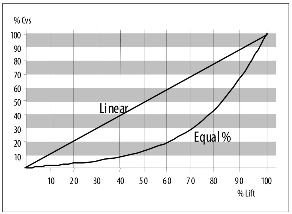 flow characteristic curve