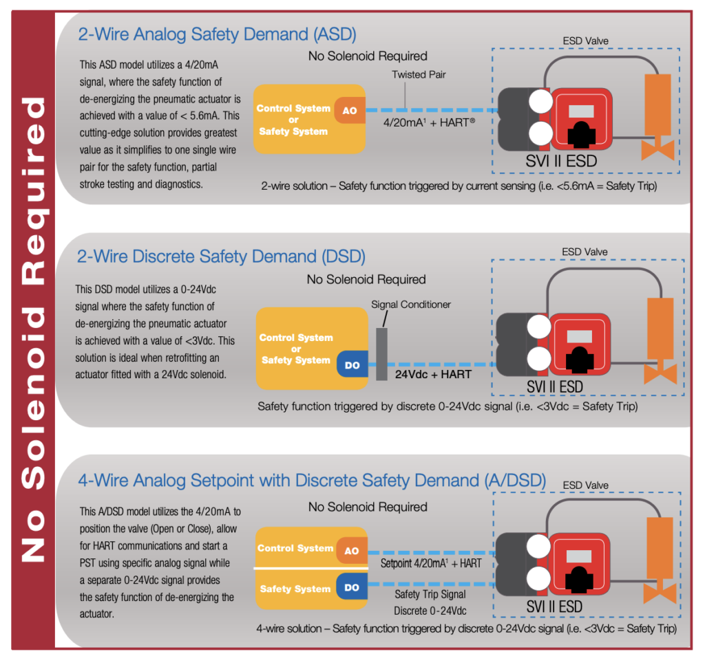 svi ii esd models & safety demand implementaton