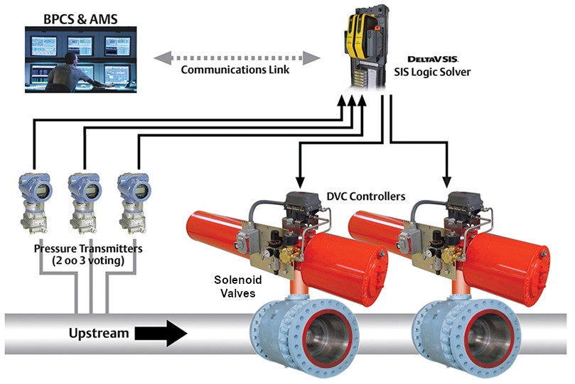 control valves esd and sis logic solver
