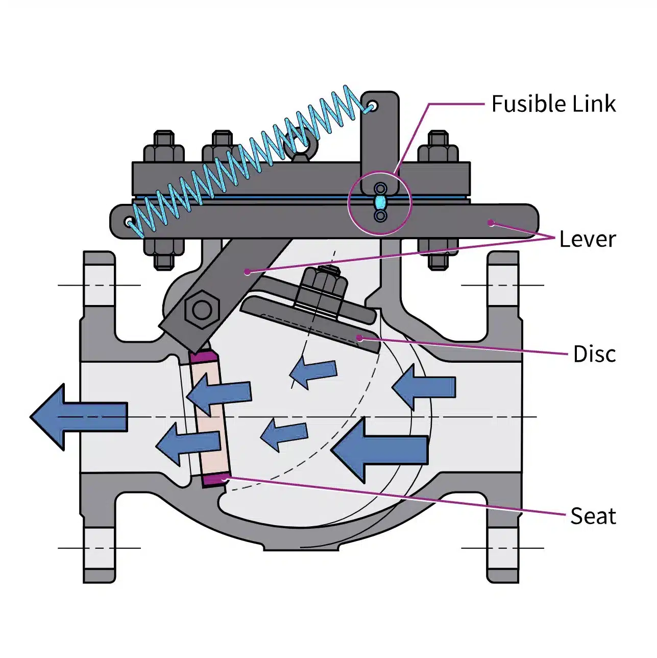 positive safety swing check valves