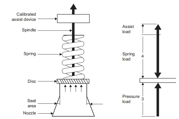 in situ testing principle of spring operated safety valves