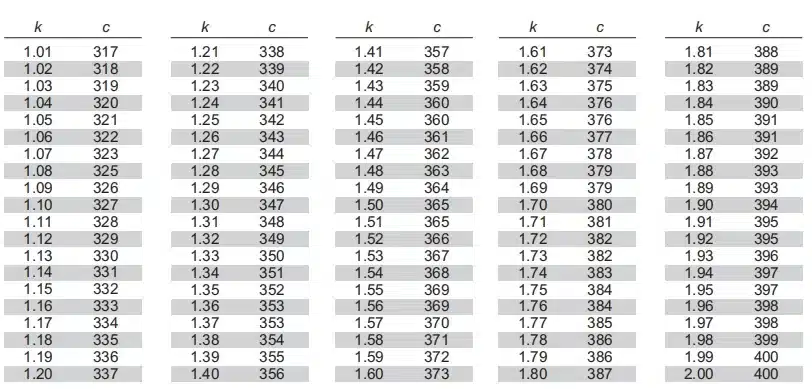 coefficients table