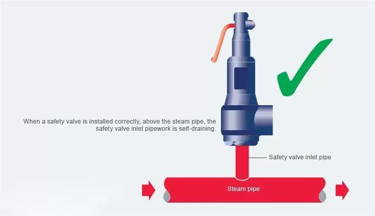 correct installtion position of safety valve at steam system