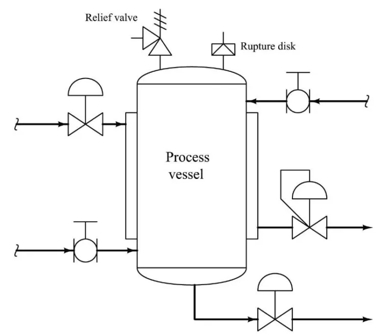 pressure relief valve and control valves