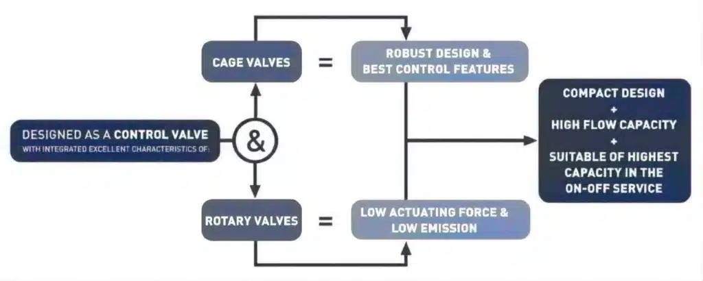 design of axial flow valve