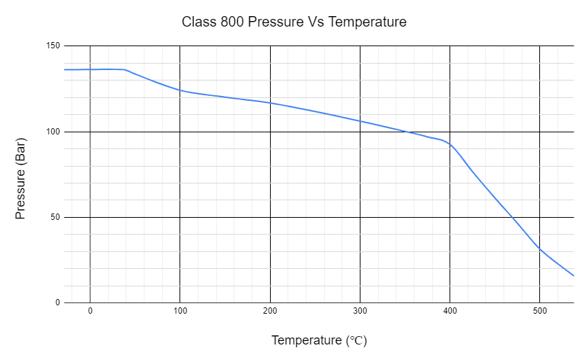 class 800 pressure v temperature