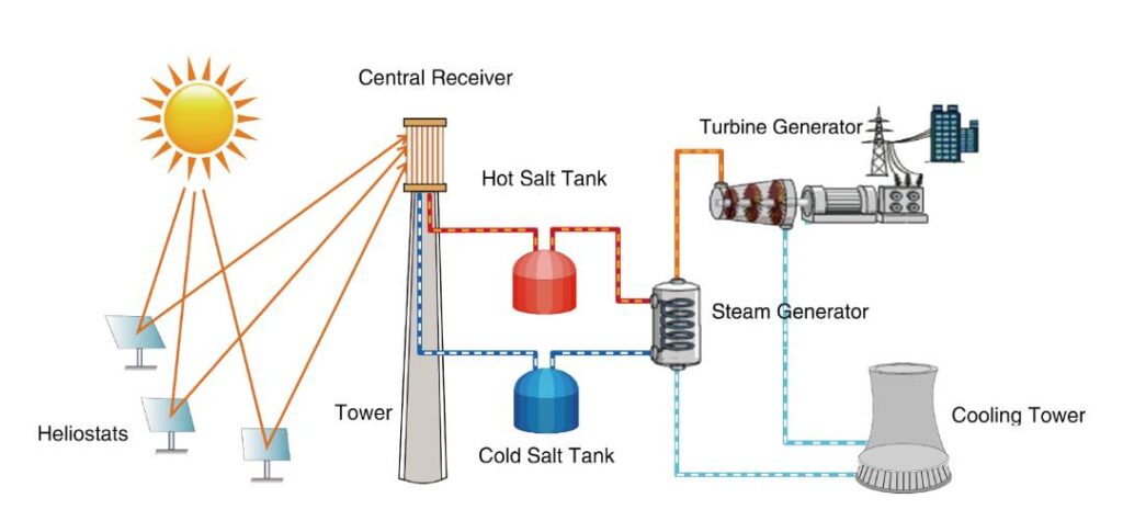 100mw molten salt tower csp project