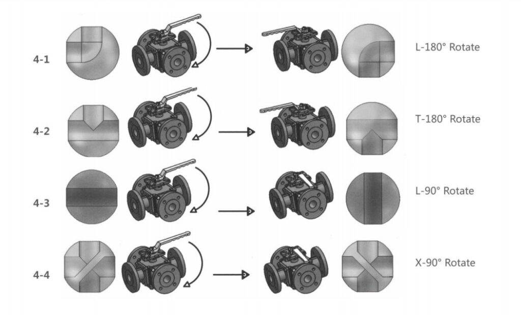 4 way ball valve operation