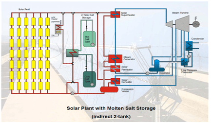 csp technology with molten salt heat storage equipment