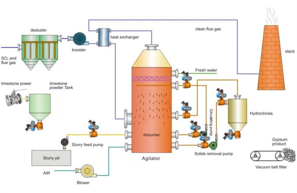 ceramic valves used for fgd system