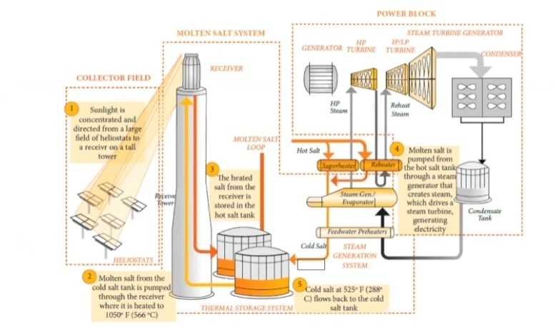 csp system overview