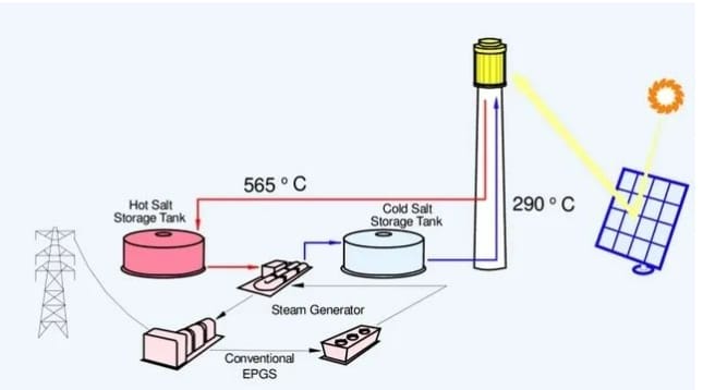 typical csp system