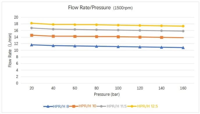 HPR/H 8~12.5 Performance Data