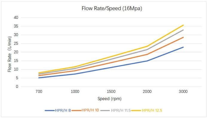 HPR/H 8~12.5 Performance Data2