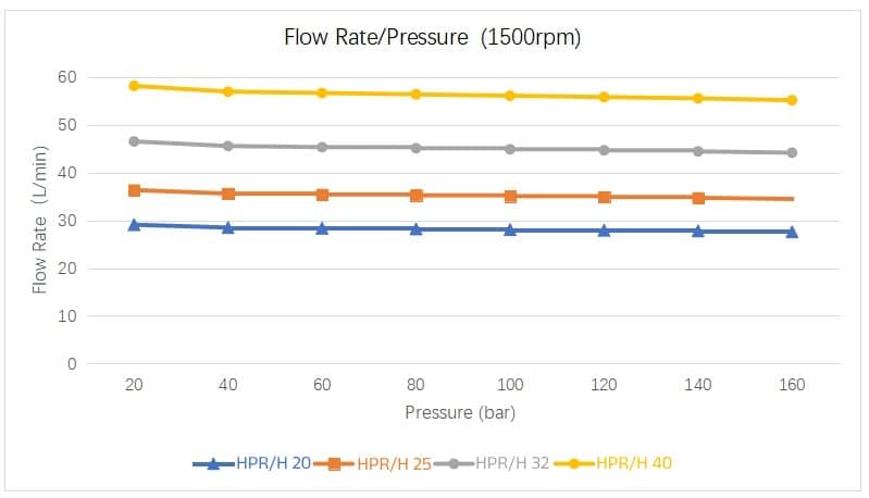 HPR/H 20~40 axial piston high pressure pump