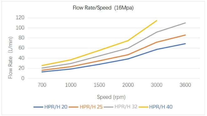 HPR/H 20~40 axial piston high pressure pumps