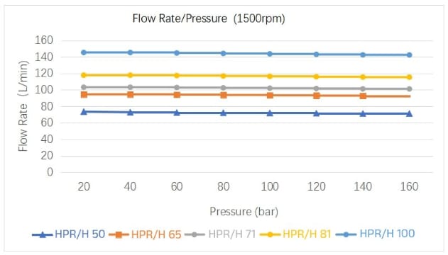 HPR 50~100 high pressure pump