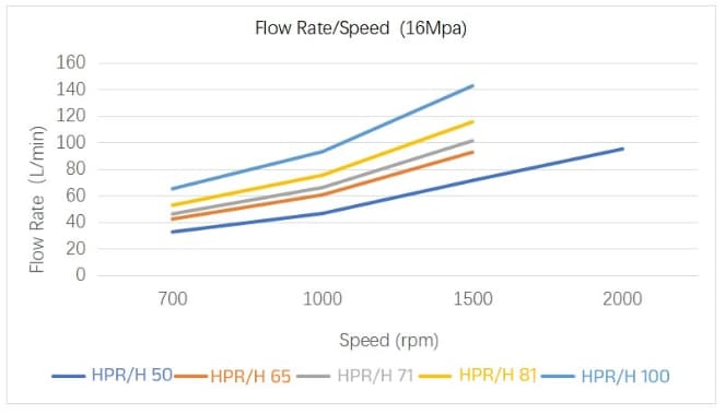 HPR 50~100 high pressure pump performance data