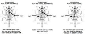 fisher gx 3 way flow directions for bottom port common converging constructions