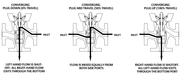 fisher gx 3 way flow directions for bottom port common converging constructions