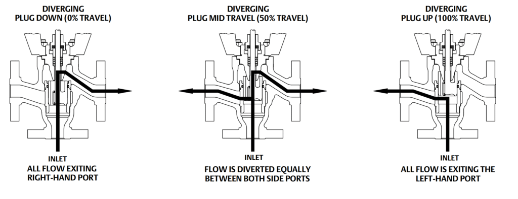 fisher gx 3 way flow directions for bottom port common diverging constructions