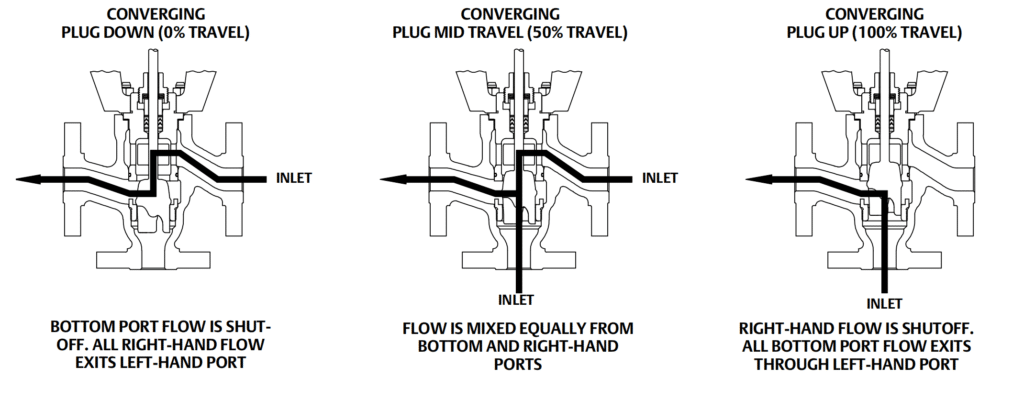 fisher gx 3 way flow directions for side port common converging constructions