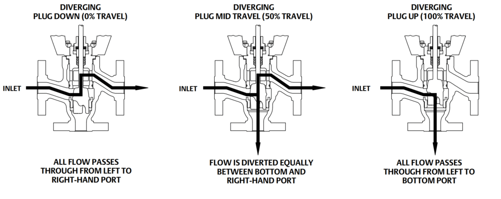 fisher gx 3 way flow directions for side port common diverging constructions